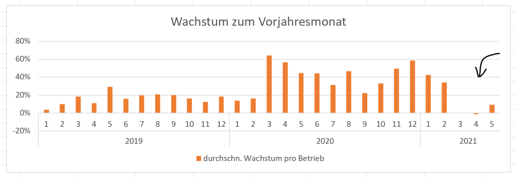 This image has an empty alt attribute; its file name is wachstum_transaktionen1-1024x352.png